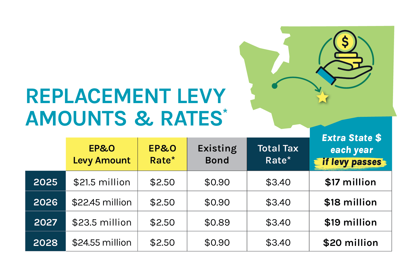 Yakima's Levy Rates table in English