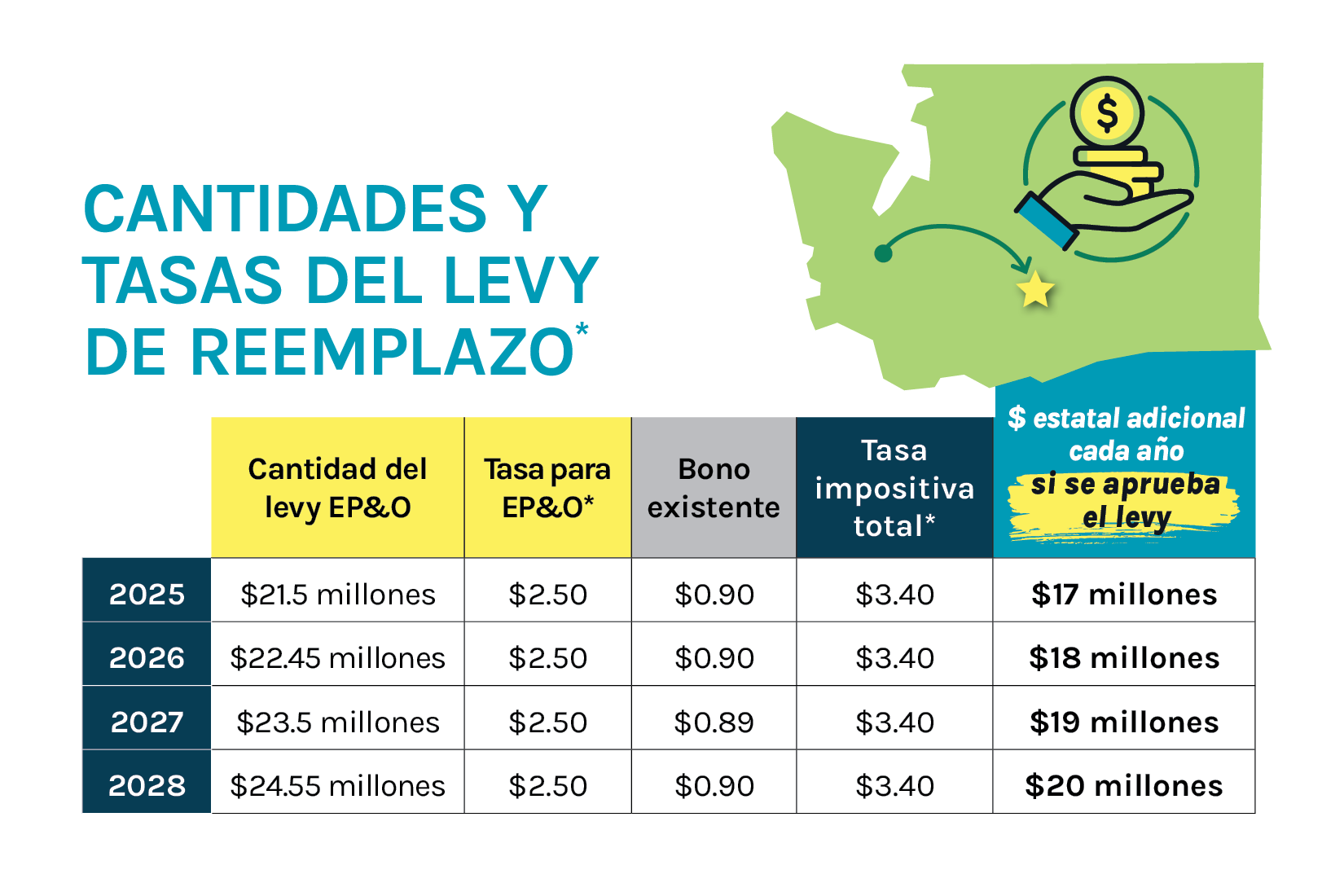 Yakima's Levy Rates table in Spanish